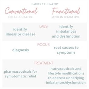 Instagram post: conventional vs functional medicine comparison